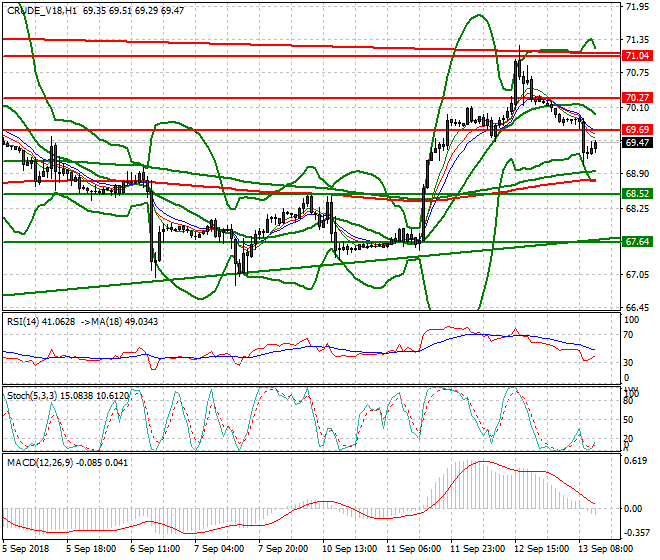 WTI Crude Evening Analysis 13 Sep. 2018