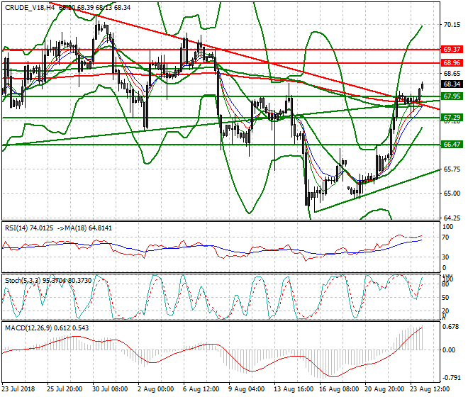 WTI Crude Intra-day Analysis 24 Aug 2018