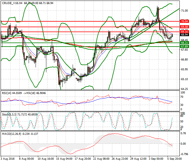 WTI Crude Evening Analysis 06 Sep. 2018