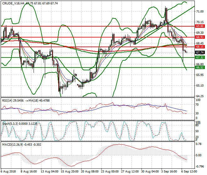 WTI Crude Intra-day Analysis 07 Sep. 2018