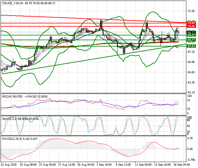 WTI Crude Intra-day Analysis 19 Sep. 2018