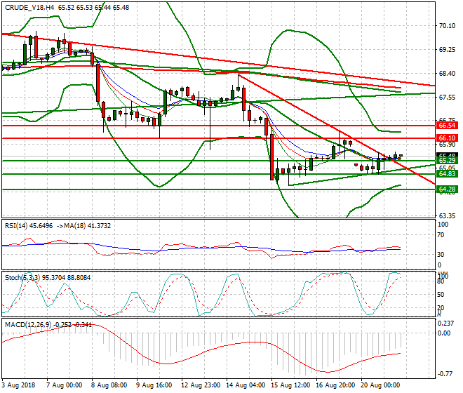 WTI Crude Intra-day Analysis 21 Aug 2018