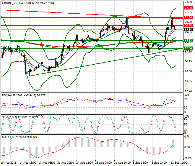WTI Crude Intra-day Analysis 13 Sep. 2018
