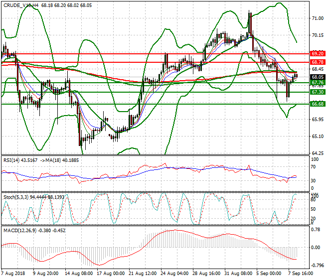 WTI Crude Intra-day Analysis 10 Sep. 2018