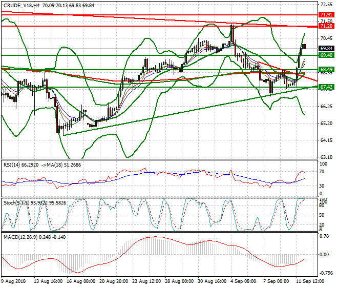 WTI Crude Intra-day Analysis 12 Sep. 2018