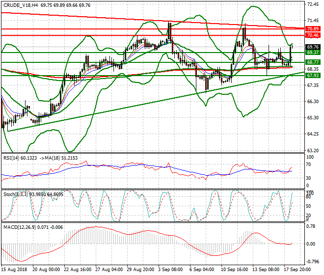 WTI Crude Evening Analysis 18 Sep. 2018