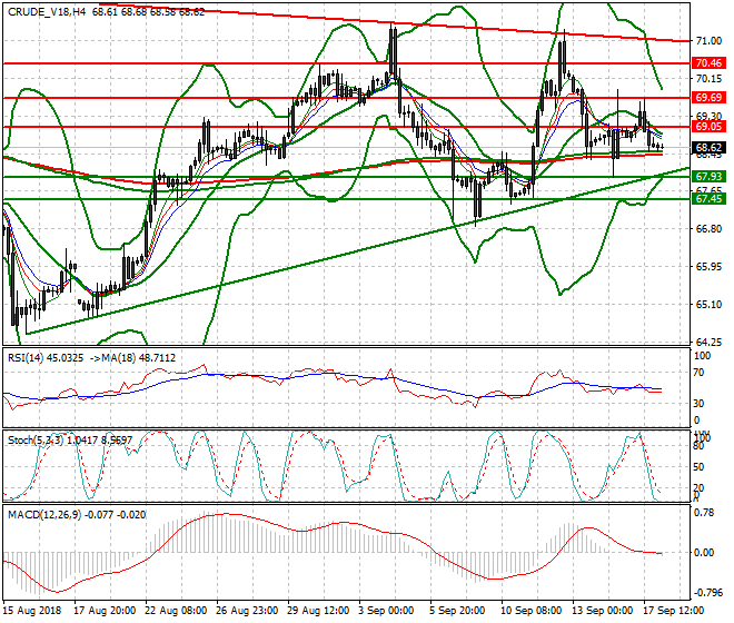 WTI Crude Intra-day Analysis 18 Sep. 2018