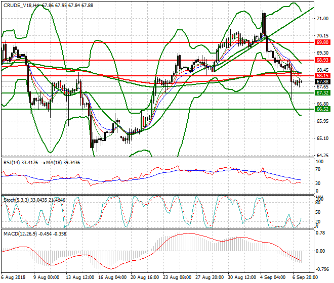 WTI Crude Evening Analysis 07 Sep. 2018