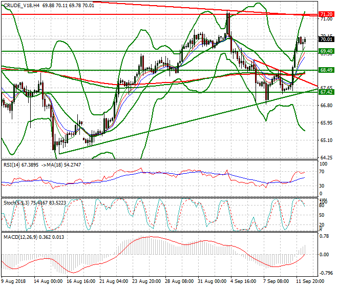 WTI Crude Evening Analysis 12 Sep. 2018