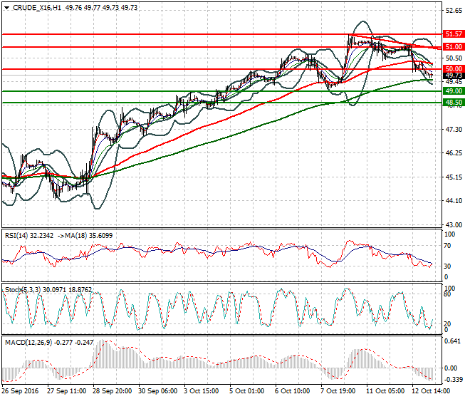 WTI Crude Oil Intra-day Analysis 13 October 2016