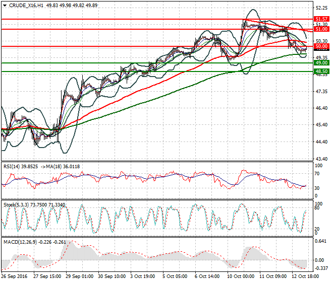 WTI Crude Oil Mid-day Analysis 13 October 2016