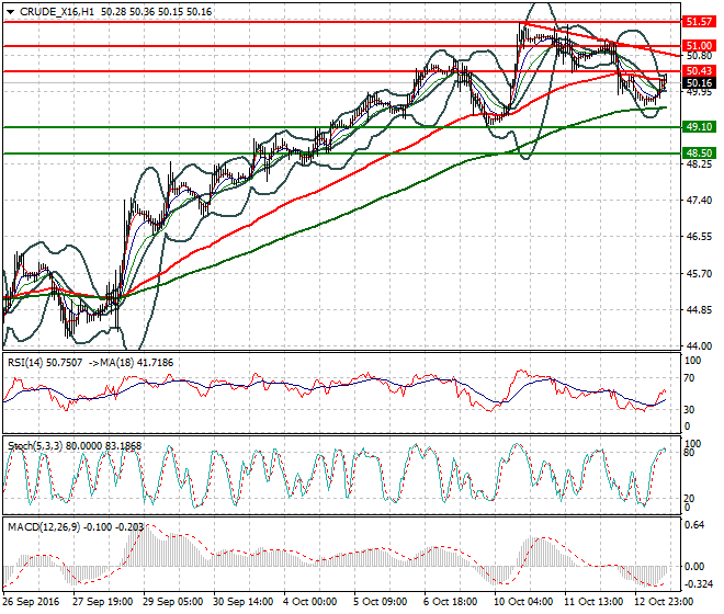 WTI Crude Oil Evening Analysis 13 October 2016