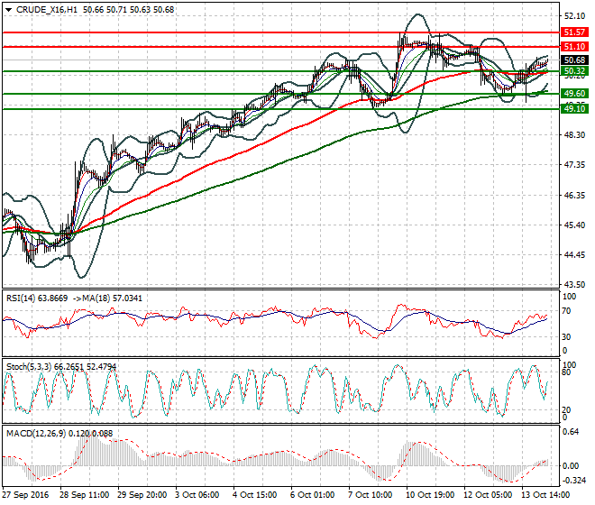 WTI Crude Oil Intra-day Analysis 14 October 2016