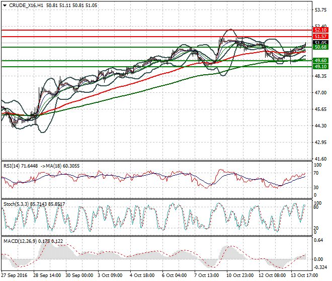 WTI Crude Oil Mid-day Analysis 14 October 2016
