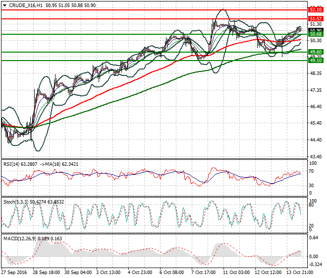 WTI Crude Oil Evening Analysis 14 October 2016