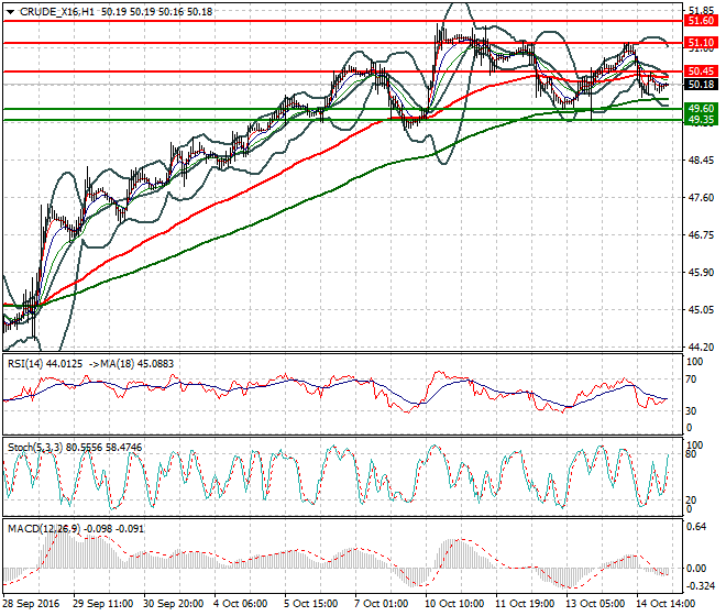 WTI Crude Oil Intra-day Analysis 17 October 2016