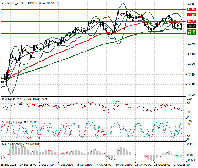 WTI Crude Oil Mid-day Analysis 17 October 2016