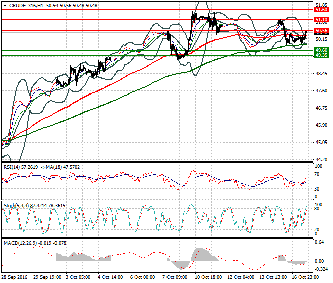 WTI Crude Oil Evening Analysis 17 October 2016