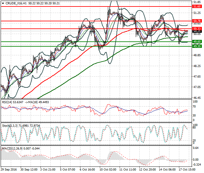 WTI Crude Oil Intra-day Analysis 18 October 2016