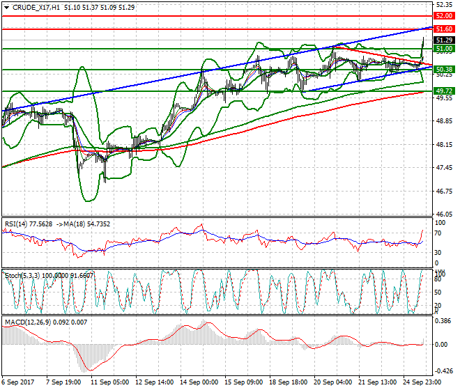 WTI Crude Evening Analysis 25 Sep 2017