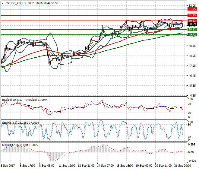 WTI Crude Oil Mid-day Analysis 22 Sep 2017
