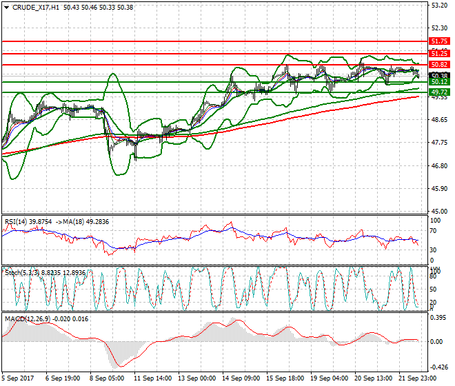 WTI Crude Evening Analysis 22 Sep 2017