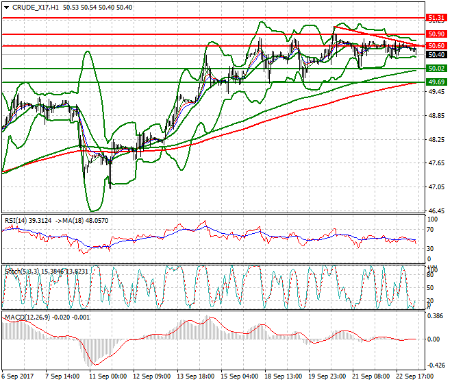 WTI Crude Intra-day Analysis 25 Sep 2017