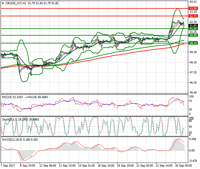 WTI Crude Evening Analysis 26 Sep 2017