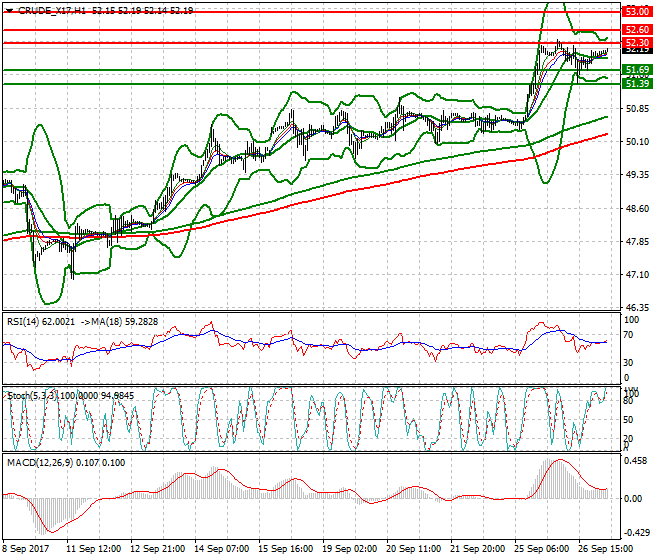 WTI Crude Intra-day Analysis 27 Sep 2017