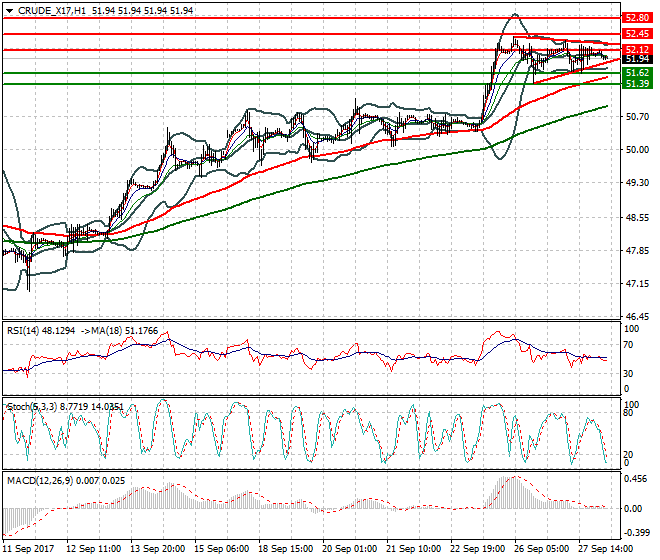 WTI Crude Intra-day Analysis 28 Sep 2017