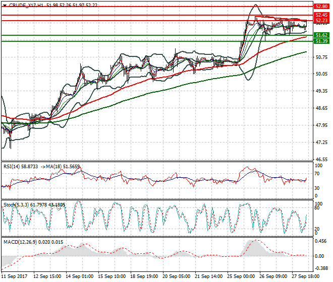 WTI Crude Mid-day Analysis 28 Sep 2017