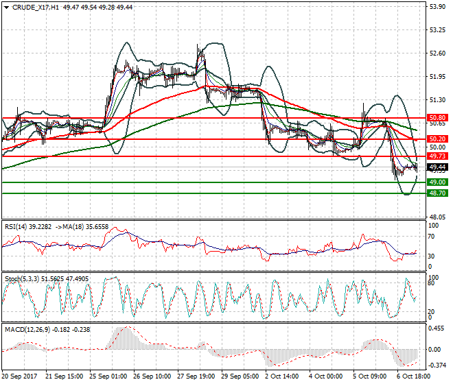 WTI Crude Mid-day Analysis 09 Oct 2017