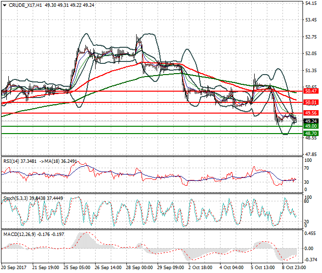 WTI Crude Evening Analysis 09 Oct 2017