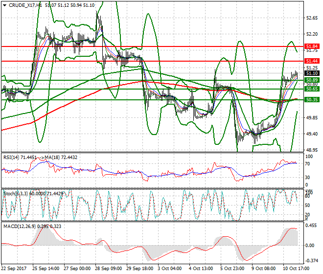 WTI Crude Mid-day Analysis 11 Oct 2017