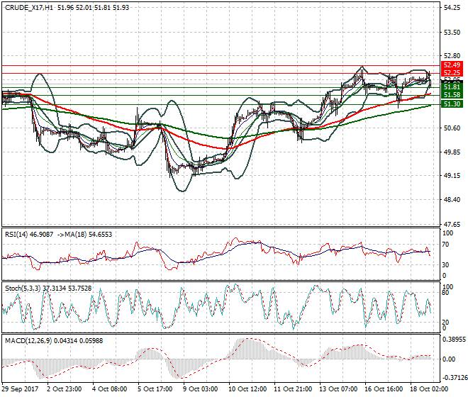 WTI Crude Intra-day Analysis 27 Oct 2017