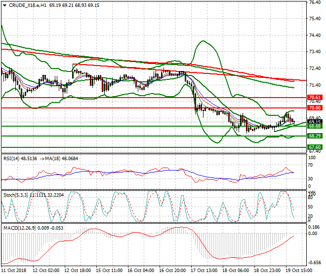 WTI Crude Evening Analysis 22 Oct 2018