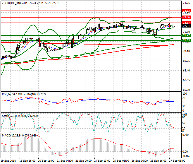 WTI Crude Evening Analysis 27 Sep. 2018