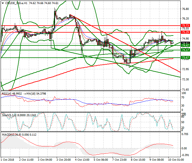 WTI Crude Intra-day Analysis 10 Oct 2018