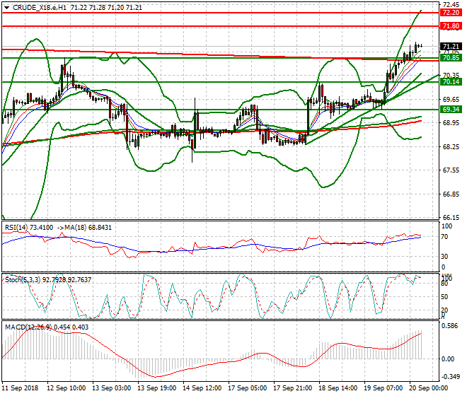 WTI Crude Intra-day Analysis 20 Sep. 2018
