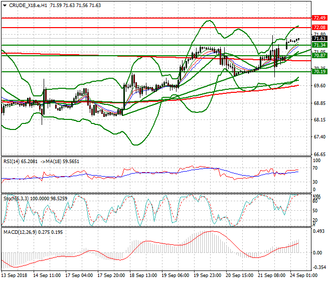 WTI Crude Intra-day Analysis 24 Sep. 2018