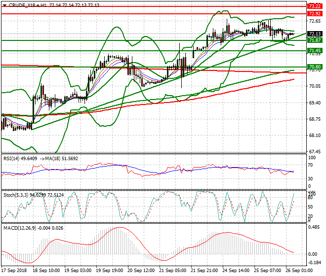 WTI Crude Intra-day Analysis 26 Sep. 2018
