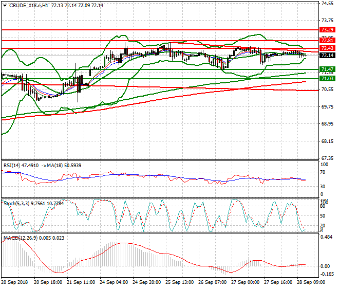 WTI Crude Evening Analysis 28 Sep. 2018