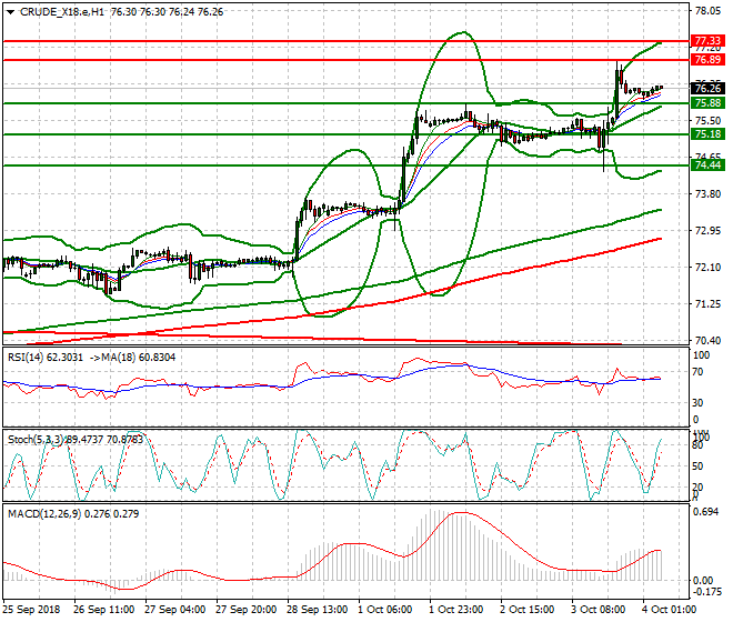 WTI Crude Intra-day Analysis 04 Oct 2018
