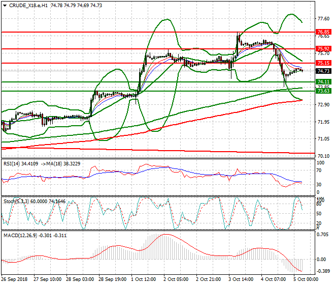 WTI Crude Intra-day Analysis 05 Oct 2018