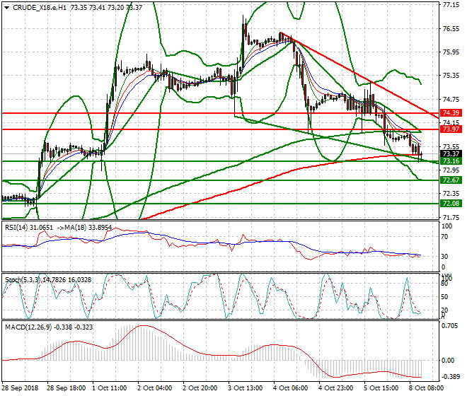 WTI Crude Evening Analysis 06 Oct 2018