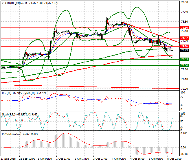 WTI Crude Intra-day Analysis 06 Oct 2018