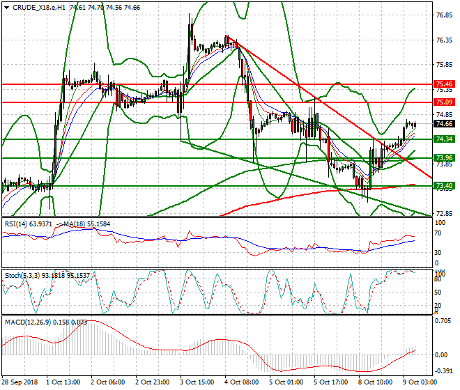 WTI Crude Intra-day Analysis 09 Oct 2018