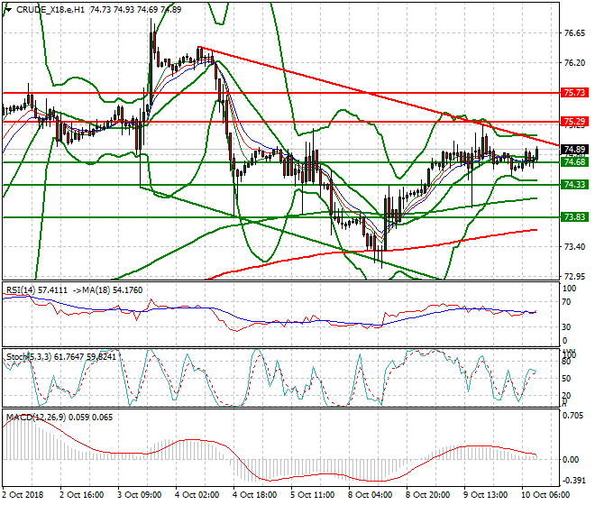 WTI Crude Mid-day Analysis 10 Oct 2018