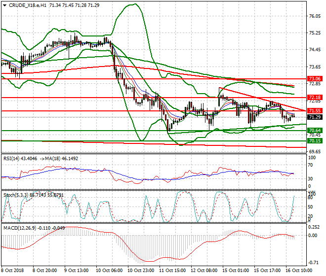 WTI Crude Evening Analysis 16 Oct 2018