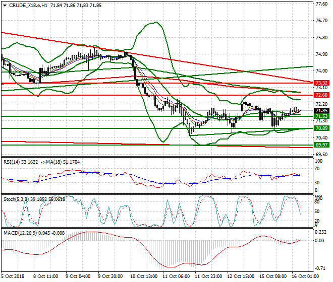 WTI Crude Intra-day Analysis 16 Oct 2018